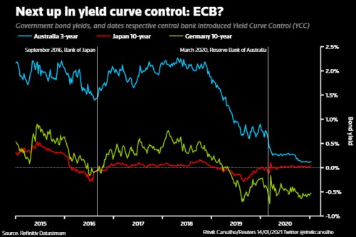 ECB výnosová křivka kontrola dluhopisy