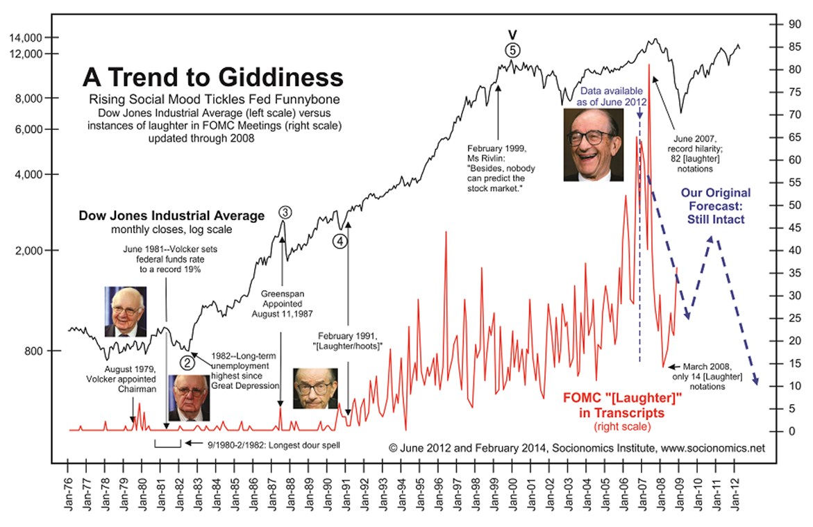 Tendence ke smíchu FOMC vs DJIA