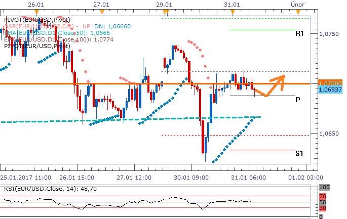 EURUSD