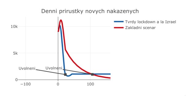 Covid ČR restrikce model Izrael