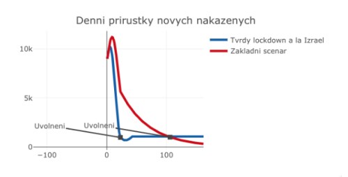 Covid ČR restrikce model Izrael