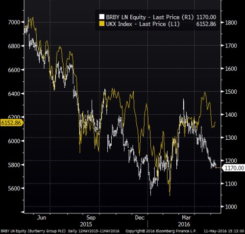 Burberry FTSE 100.png