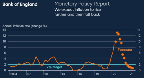 Pill (BoE): Ceny energií mají masivní dopad na inflaci, v UK půjde ke 13 %