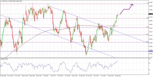 wti