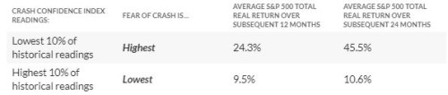 strach krach akcie sentiment Shiller CCI