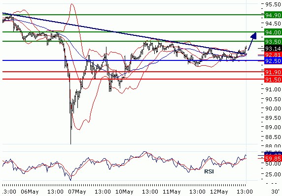 2010-05-12 USDJPY2