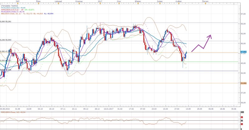 USOil