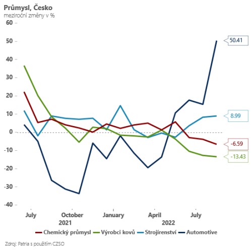 průmysl česko