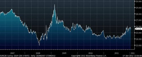 czkeur 5Y