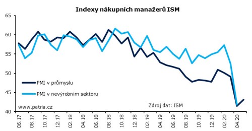 USA ISM průmysl