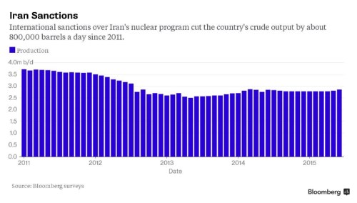 Iran production adn sanctions.jpg