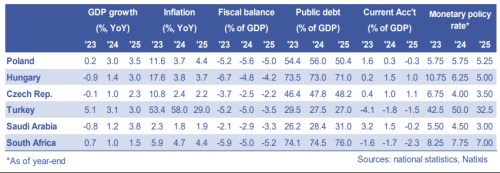 Víkendář: Co by se příští rok mělo dít ve světové ekonomice a v ČR – predikce Natixisu