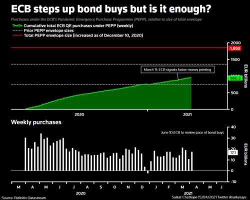 ECB nákupy dluhopisů