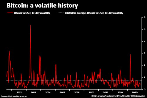 bitcoin volatilita