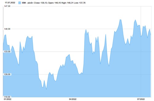 ibm akcie