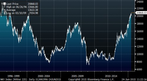 Nikkei graf 20yr.png