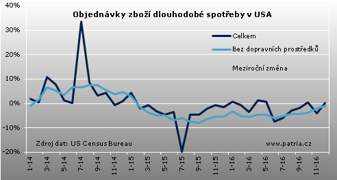 objednávky