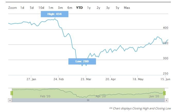 Euro Stoxx 699 akcie index Evropa maxima