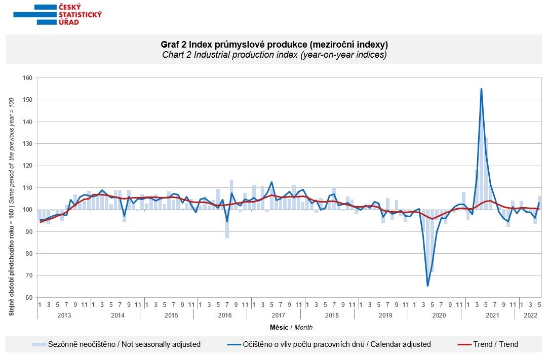Tuzemský průmysl v květnu stoupl, pomohla výroba aut