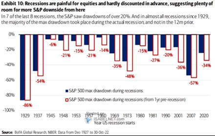 Jak je to se ztrátami na akciích? Analýza Bank of America vás možná překvapí