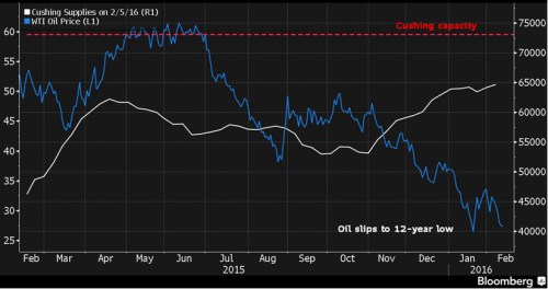 WTI Cushing.png