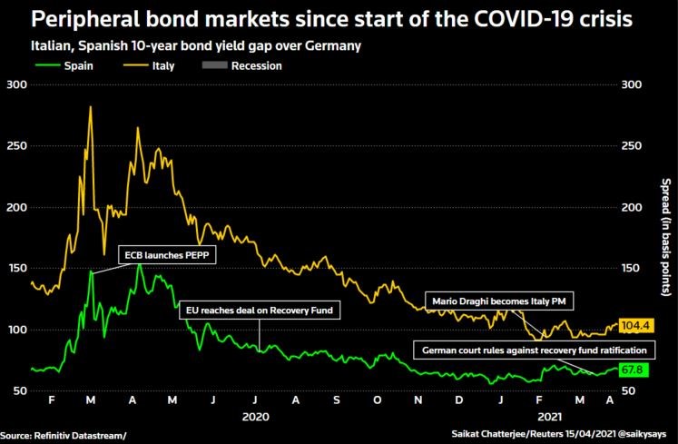 ECB dluhopisy periferie spready