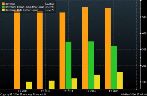 intel_revenues