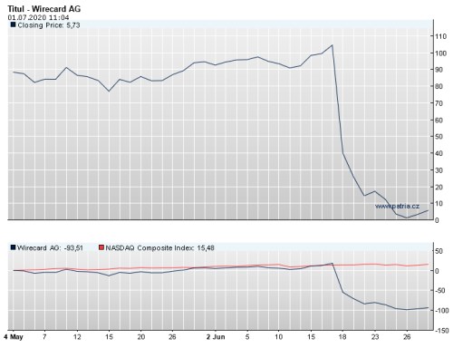 wirecard akcie vývoj