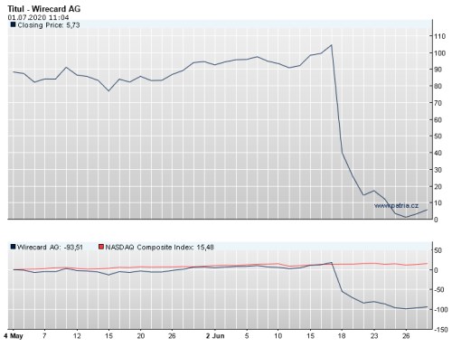 wirecard akcie vývoj