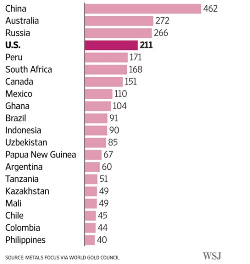 gold production.png