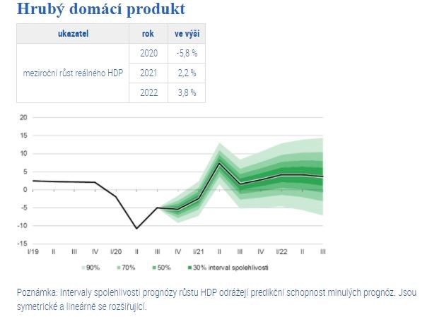 HDP čnb ekonomika čr prognóza
