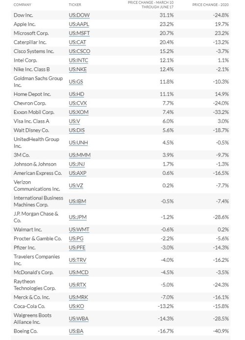 index DJIA pandemie akcie