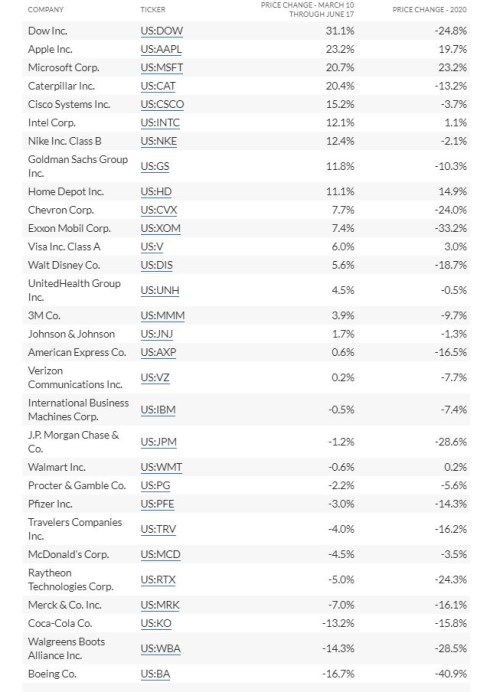 index DJIA  pandemie akcie