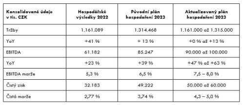 Zvýšení výhledu hospodaření pro rok 2023