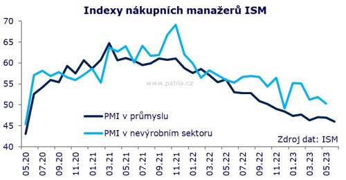 Průmysl v zámoří zrychluje pokles, naznačuje průzkum ISM