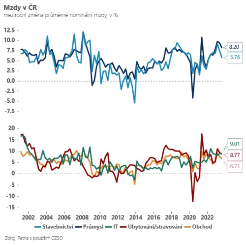 Jan Bureš: Meziroční dynamika nominálních mezd zvolnila na 7,1 %
