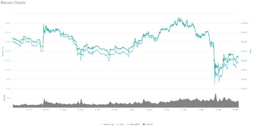s&p500 bitcoin koronavirus akcie