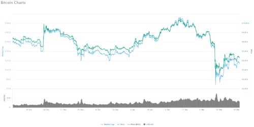 s&p500 bitcoin koronavirus akcie