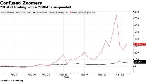 Zoom ZM ticker akcie videokonference