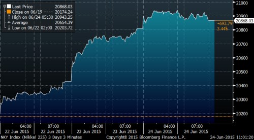 Nikkei graf 1d.png