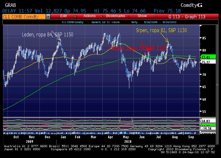 Ropa a SP500