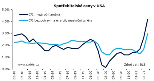 inflace USA ojetiny akcie dluhopisy