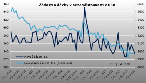 žádosti