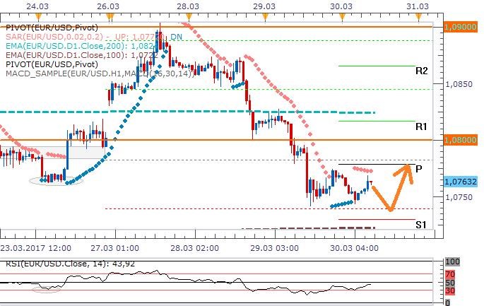 EURUSD