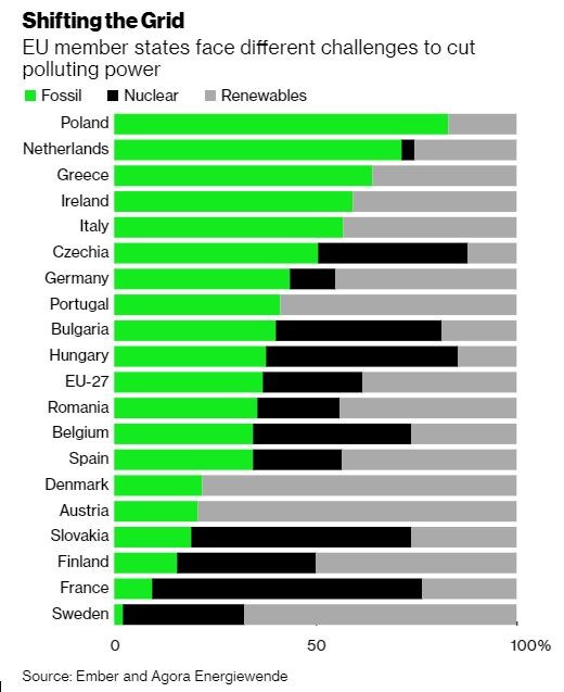 fosilní paliva EU uhlí ČR jádro