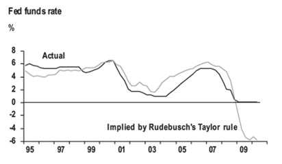 Fed funds rate