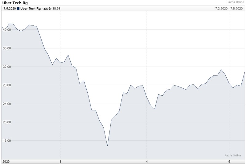 uber výsledky akcie