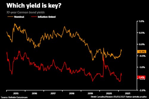 ECB reálné nominální dluhopisy