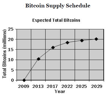 bitcoin supply