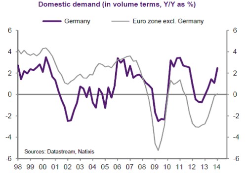 dom_demand